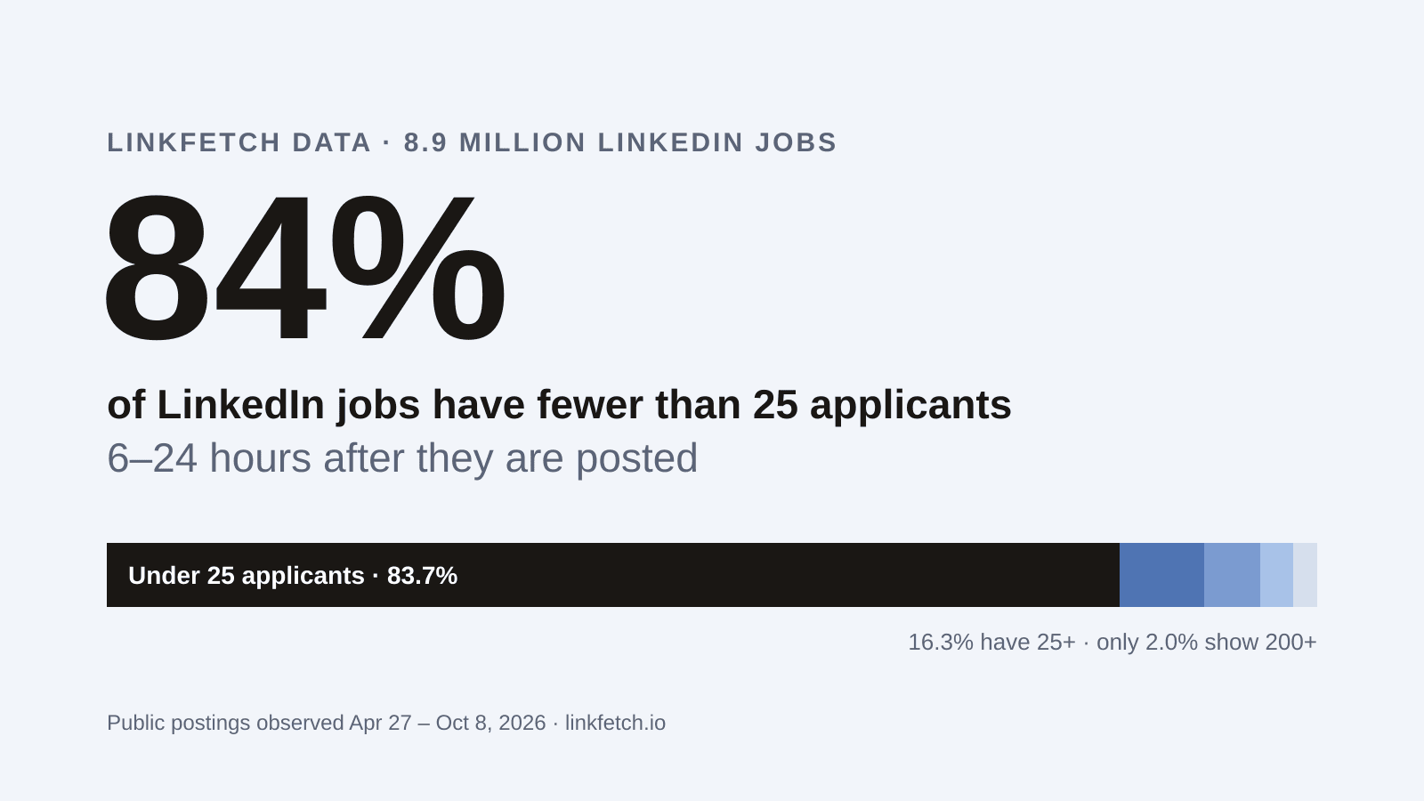84% of LinkedIn jobs have fewer than 25 applicants 6–24 hours after posting; only 2% show 200 or more
